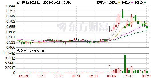 杨方配资 铜矿股走强金川国际一度涨超7% 业内人士称铜价有望升超1.2万美元