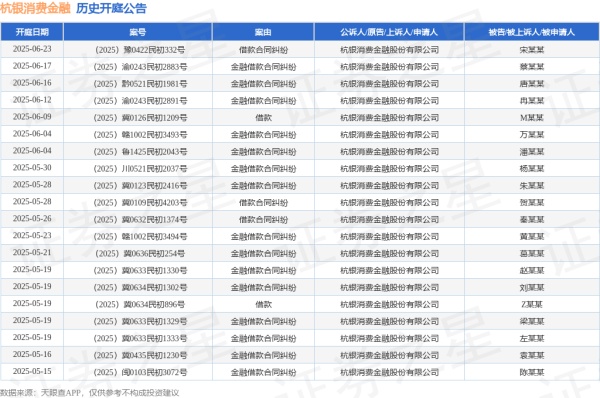 金风资本 杭银消费金融作为原告/上诉人的1起涉及小额借款合同纠纷的诉讼将于2025年5月14日开庭