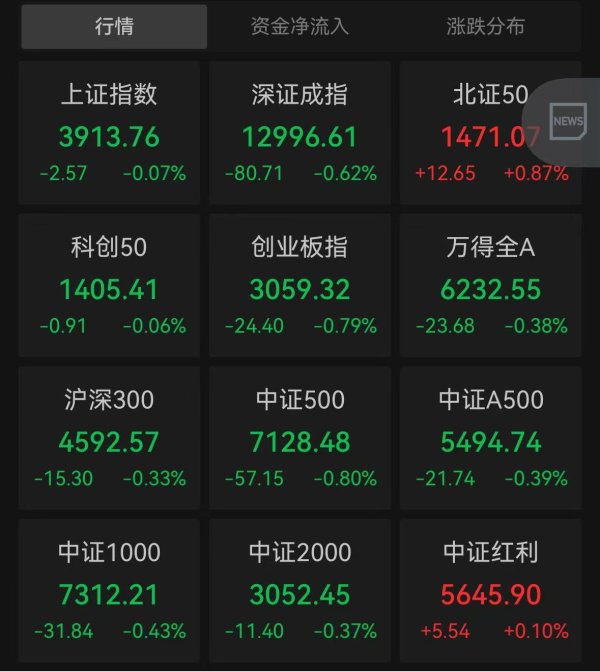 倍加网配资 沪指收跌0.07%，银行板块逆市走高