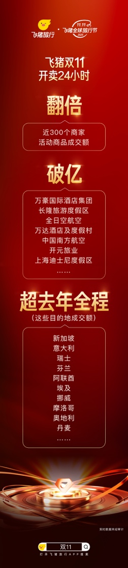 指南针股票 飞猪：双11开卖24小时，近300个商家成交额翻倍